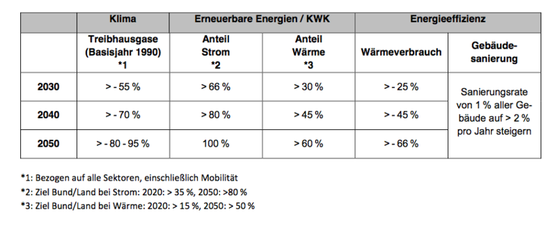 Grafik Tabelle Energie